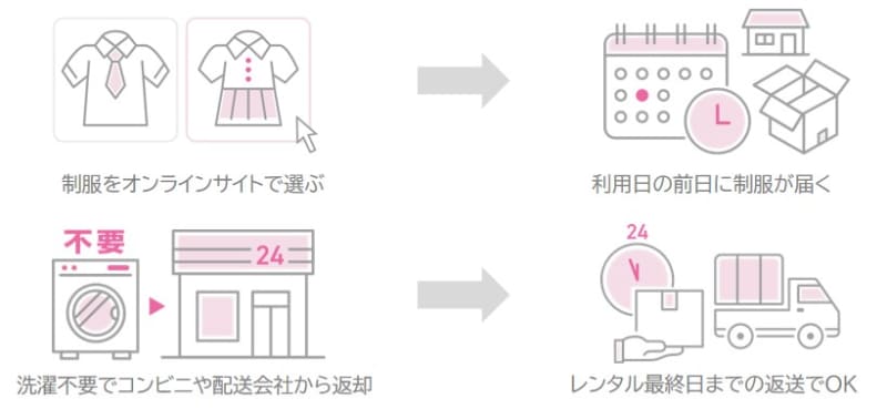 サービスの流れ