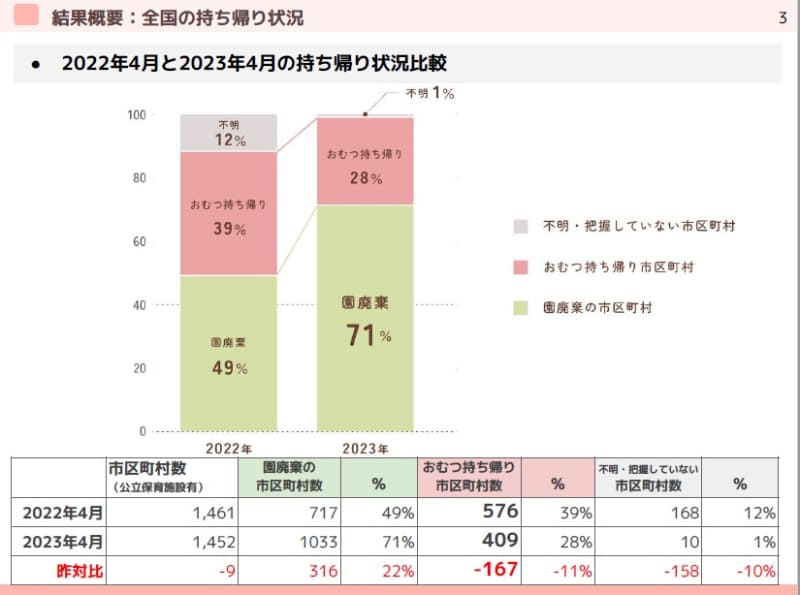 2022年と2023年の全国のおむつ持ち帰り状況の比較