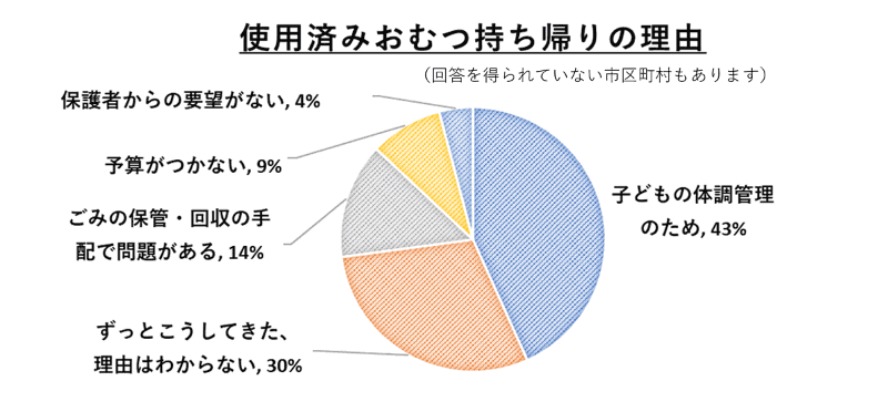 使用済みおむつ持ち帰りの理由(調査期間：2022年2～3月、調査対象：計1,461市区町村の保育課保育園担当者)