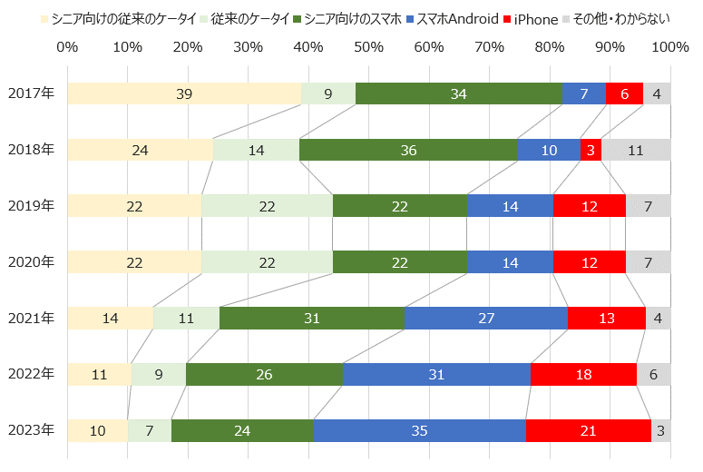 モバイル社会研究所が4月に発表したシニア世代の動向。70代では、専用モデルの割合が年々減少している