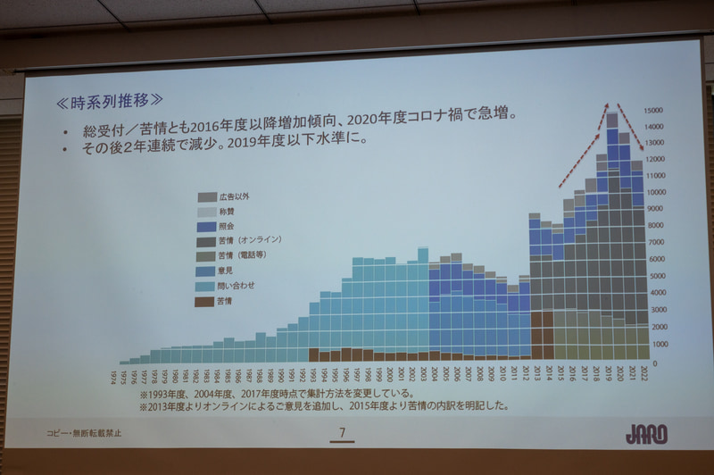 受付件数の推移