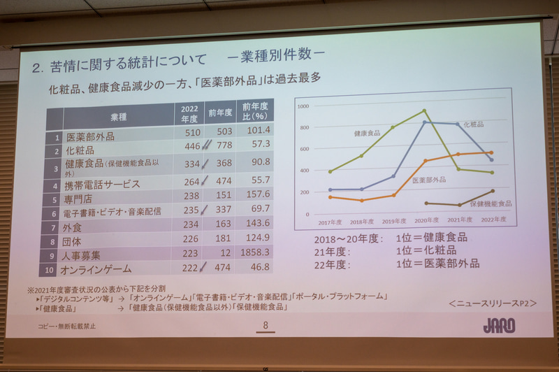 苦情は医薬部外品がトップに
