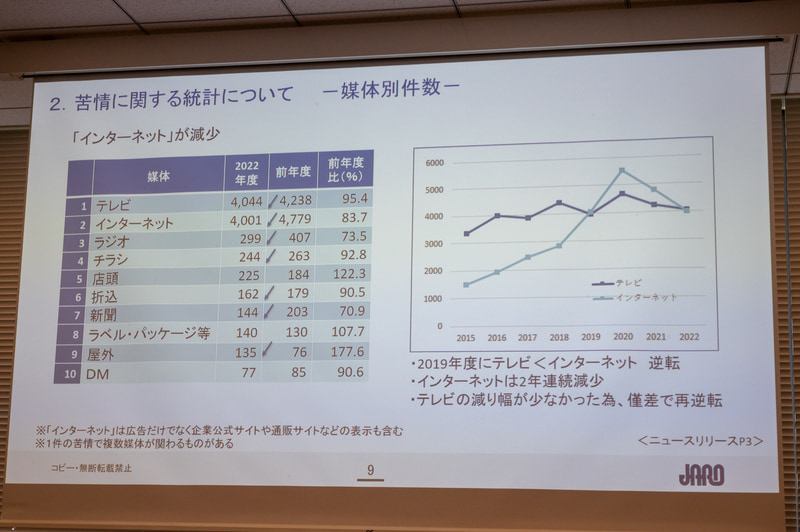 インターネット広告の苦情が減少、テレビ広告の苦情件数がわずかに上回った