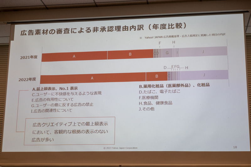 広告素材の非承認理由。「No.1表示」の占める割合が増加