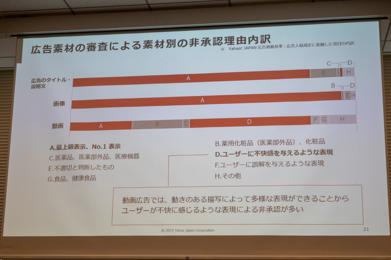 素材別でみると、動画は不快感で非承認になる割合が多い