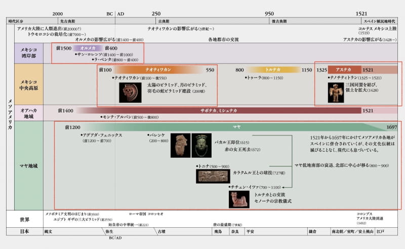 メキシコの歴史年表。赤で囲った4つの枠が、特別展で語られる時代や文明
