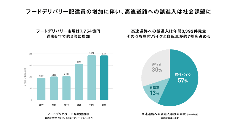 高速道路への誤進入は原付バイク、自転車の順に多い