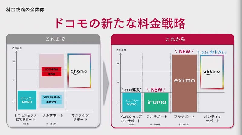 ドコモの戦略に合わせて並べてみると、プランの性質の違いはそこまでわかりにくいわけではない