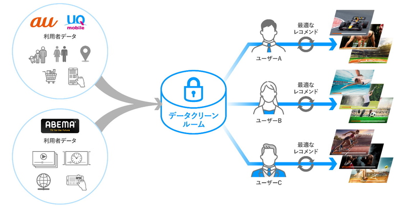 両社の利用者データの連携でマーケティング強化も