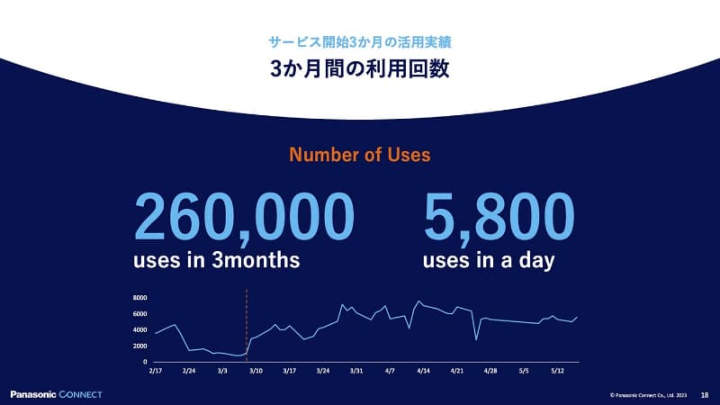 3カ月の利用回数は26万件