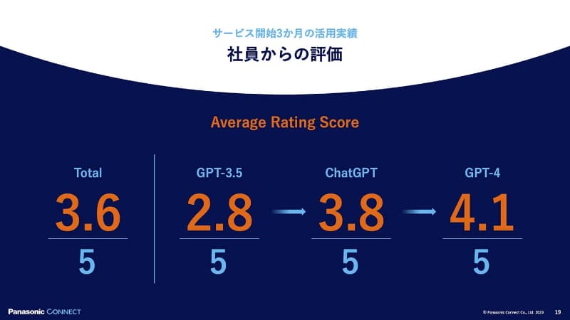 モデルが向上すると評価も向上