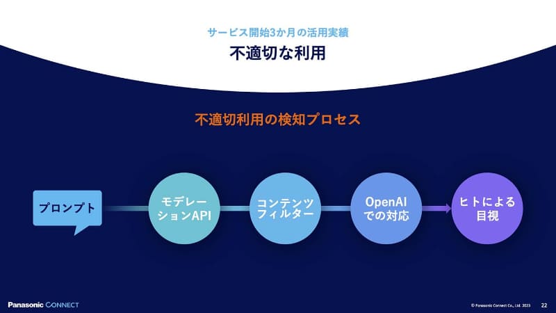 3段階の不適切利用を検知するしくみの上、人が目視でチェック