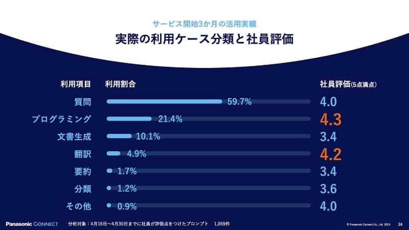 実際の利用ケースと評価。プログラミングと翻訳の評価が高い