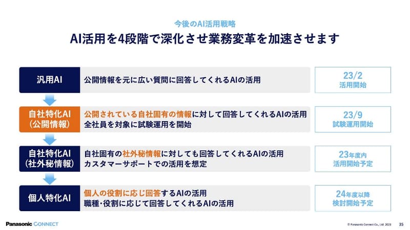 AI活用を4段階で深化させて業務改革を加速させる
