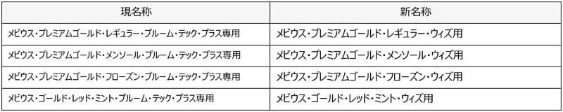 リニューアル後の名称一覧