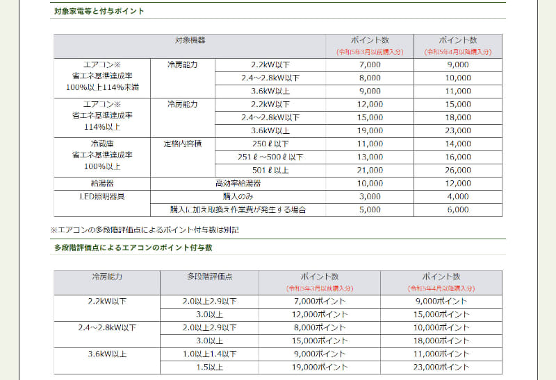 対象家電等と付与ポイント(東京ゼロエミポイントのWebサイトより)