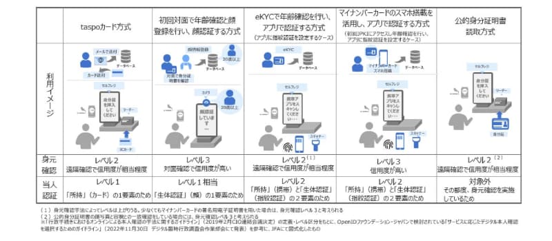 想定される複数の年齢確認方式(出典：日本フランチャイズチェーン協会)