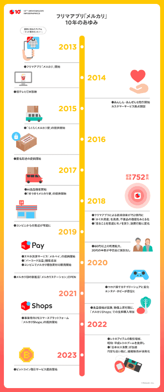 メルカリ10年のあゆみ