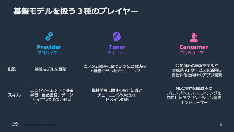 基盤モデルを扱う3種のプレイヤー