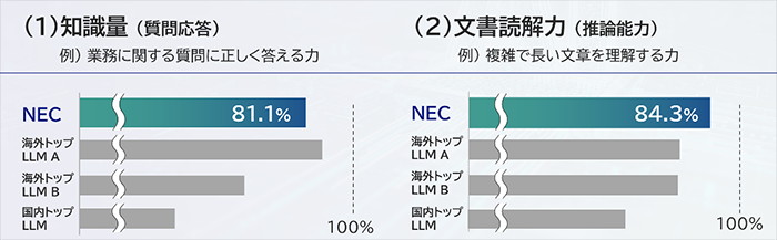 日本語言語理解ベンチマークJGLUEによる性能評価結果
