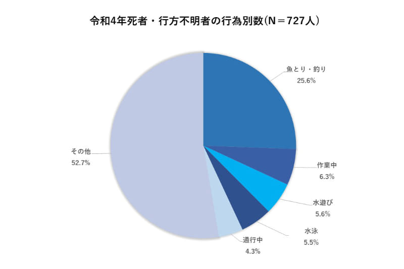 死者・行方不明者の行為別数(データ出典：警察庁「令和4年における水難の概況」)