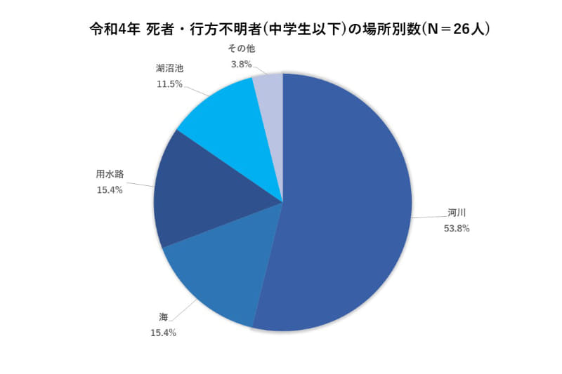 死者・行方不明者(中学生以下)の場所別数(データ出典：警察庁「令和4年における水難の概況」)