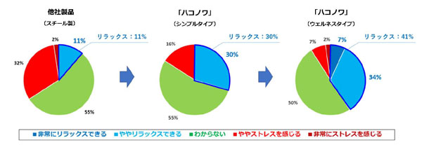 ワークブース利用時や利用後のリラックスやストレスに関するアンケート結果