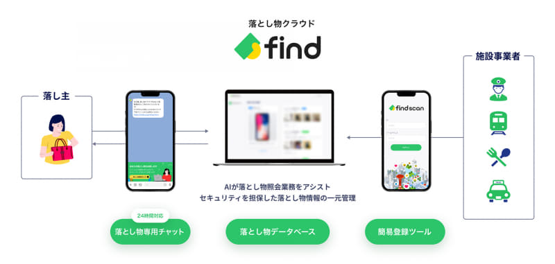 落とし物クラウドfind