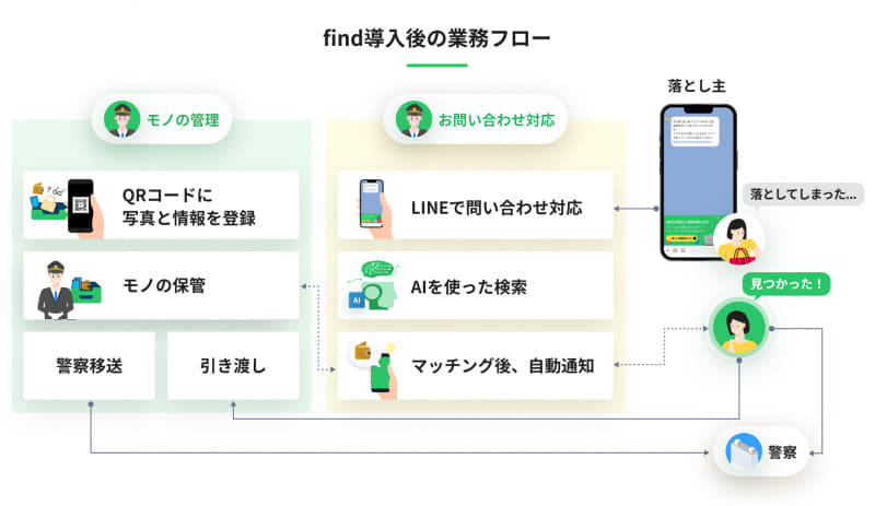 find導入後のJR九州の業務フロー