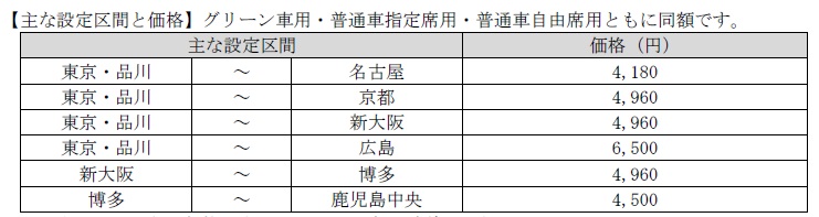 のぞみ・みずほ利用券の主な区間と価格