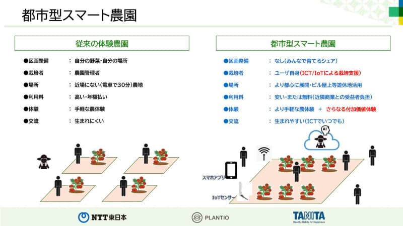 従来の体験農園と都市型スマート農園の違い