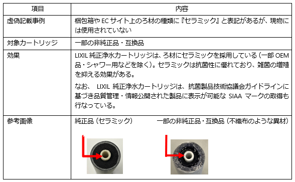 浄水カートリッジ原材料の虚偽記載