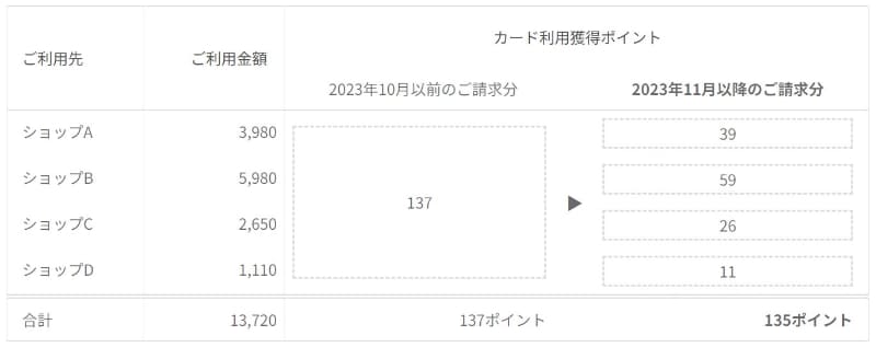 ポイント進呈の例