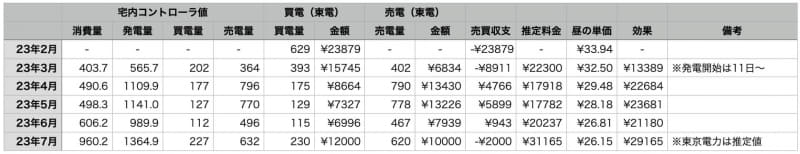 我が家の電力関連の実績データ。数字が多くてゴメン