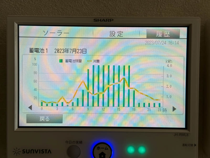 7月23日の蓄電池の電力推移データ。この季節は夕方のエアコン出力が大きく、日没前に使い切るが、春は23時ぐらいまで持つ日もあった
