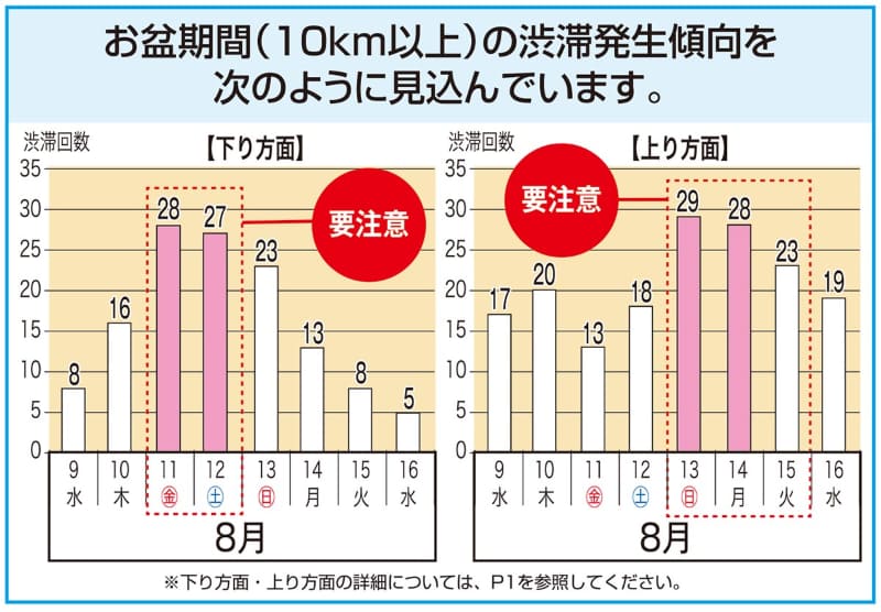 NEXCO東日本による渋滞頻度の予測