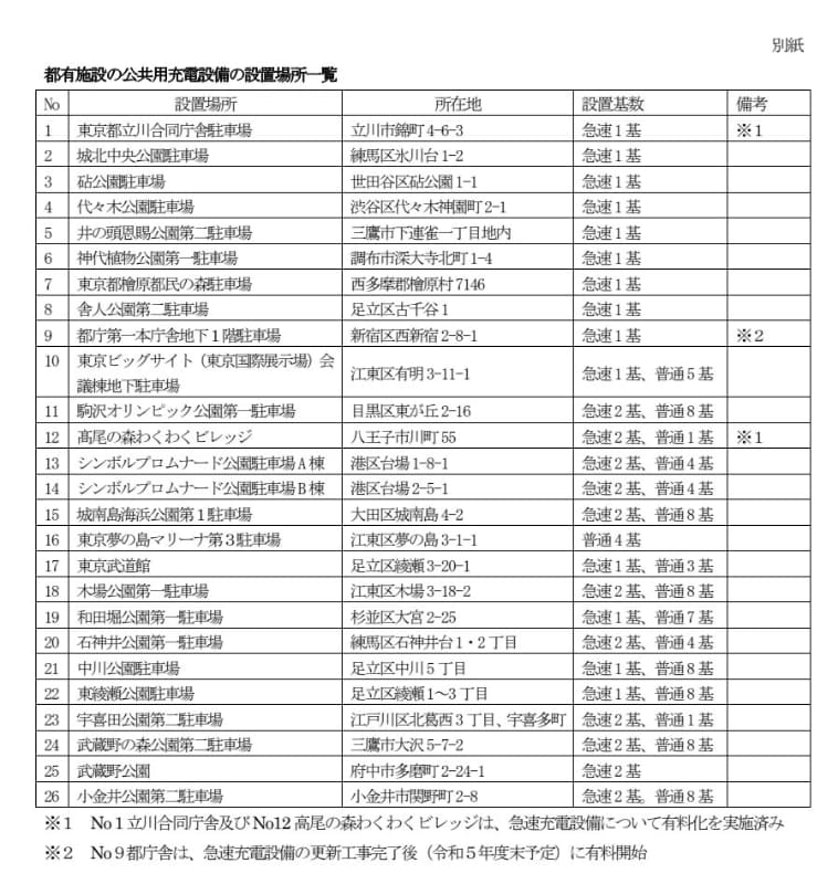 充電器を設置している都有施設