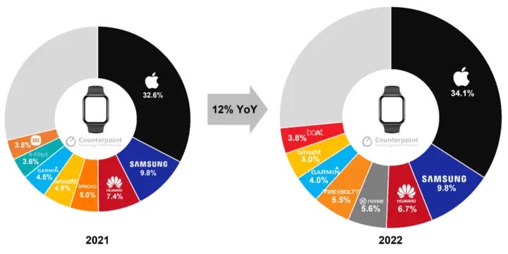 サムスンは世界で約10%のシェアを取り、2位につけている(出典：カウンターポイント)