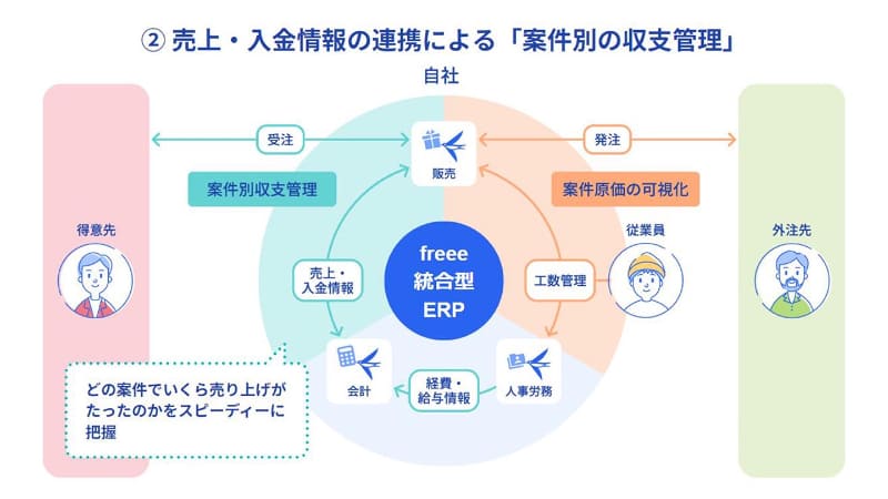 案件別の収支管理