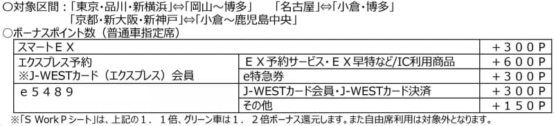 ボーナス還元の対象区間とポイント
