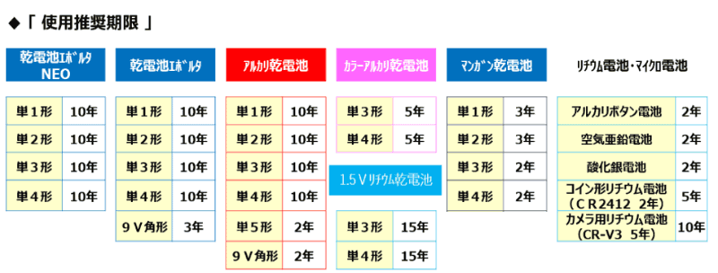 電池の使用推奨期限(出典：<a href=" https://jpn.faq.panasonic.com/app/answers/detail/a_id/18152/~/%5B%EF%BD%B1%EF%BE%99%EF%BD%B6%EF%BE%98%EF%BD%A5%EF%BE%8F%EF%BE%9D%EF%BD%B6%EF%BE%9E%EF%BE%9D%5D-%E9%9B%BB%E6%B1%A0%E3%81%AB%E6%9B%B8%E3%81%84%E3%81%A6%E3%81%82%E3%82%8B%E4%BD%BF%E7%94%A8%E6%8E%A8%E5%A5%A8%E6%9C%9F%E9%99%90%E3%81%AE%E6%84%8F%E5%91%B3%E3%81%AF%EF%BC%9F-pz18152 ">パナソニック</a>)