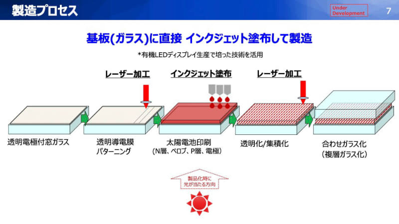 ガラス基板に直接、インクジェットで塗布することで製造可能