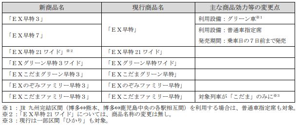 現行商品と新商品の比較