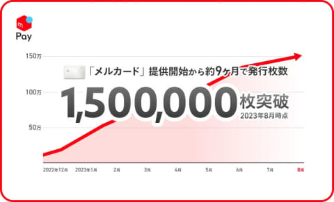 メルカード、発行9カ月で150万枚突破 3割は「売上金」で支払い