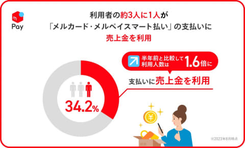 メルカード、発行9カ月で150万枚突破 3割は「売上金」で支払い