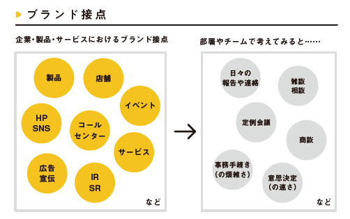 ブランドと同様に接点を磨いて部署の価値を高めていく