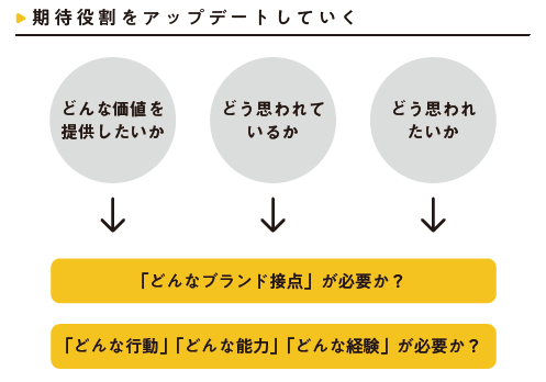 部署を変える第一歩を踏み出そう