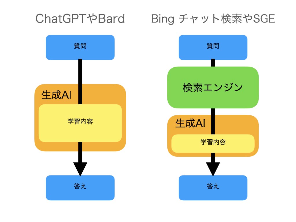 ChatGPTやBardと、検索への生成AIの導入との違い。どこで主に生成AIが使われるのかが異なる