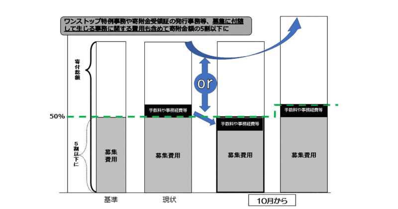 募集に要する費用について、現状と10月以降(出典：<a href=" https://www.jimin.jp/news/information/206421.html ">自民党</a>)