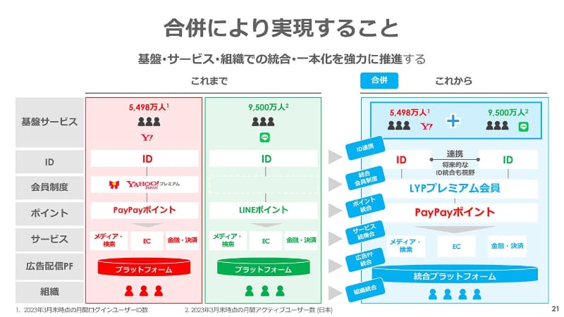 10月に誕生するLINEヤフーが合併により実現すること(出典：2022年度 通期決算資料)